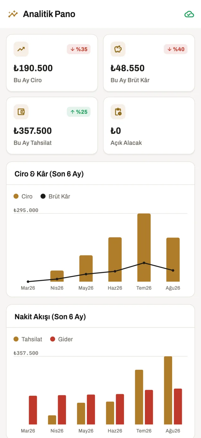 Analitik pano: ciro, brüt kâr, tahsilat ve açık alacak kartları; son altı ayın grafiği